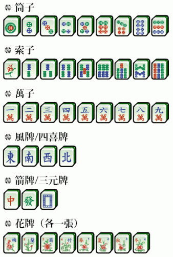 麻將牌張類別 來源：《麻雀》，維基百科